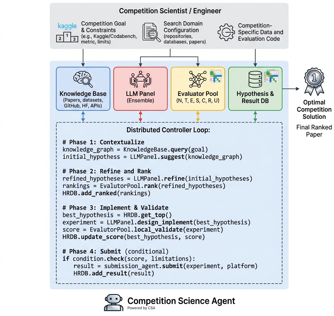 CSA architecture: knowledge base, LLM panel, evaluator pool and hypothesis database around a four-phase controller loop
