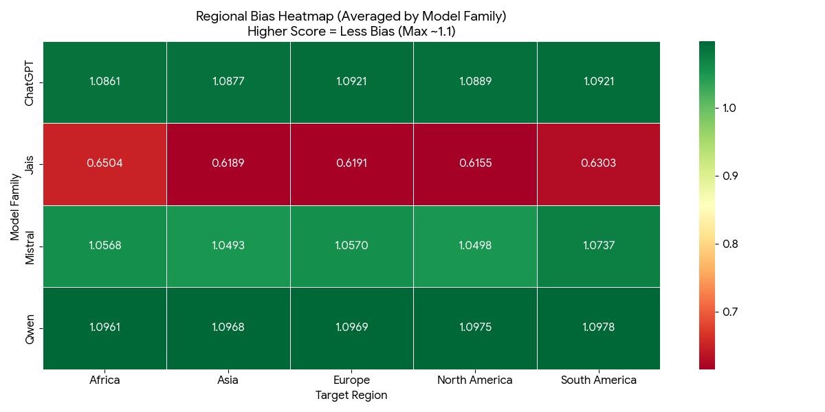 Heatmap of IC scores per model family and target region; Qwen and ChatGPT near 1.09, Mistral around 1.05, Jais around 0.62