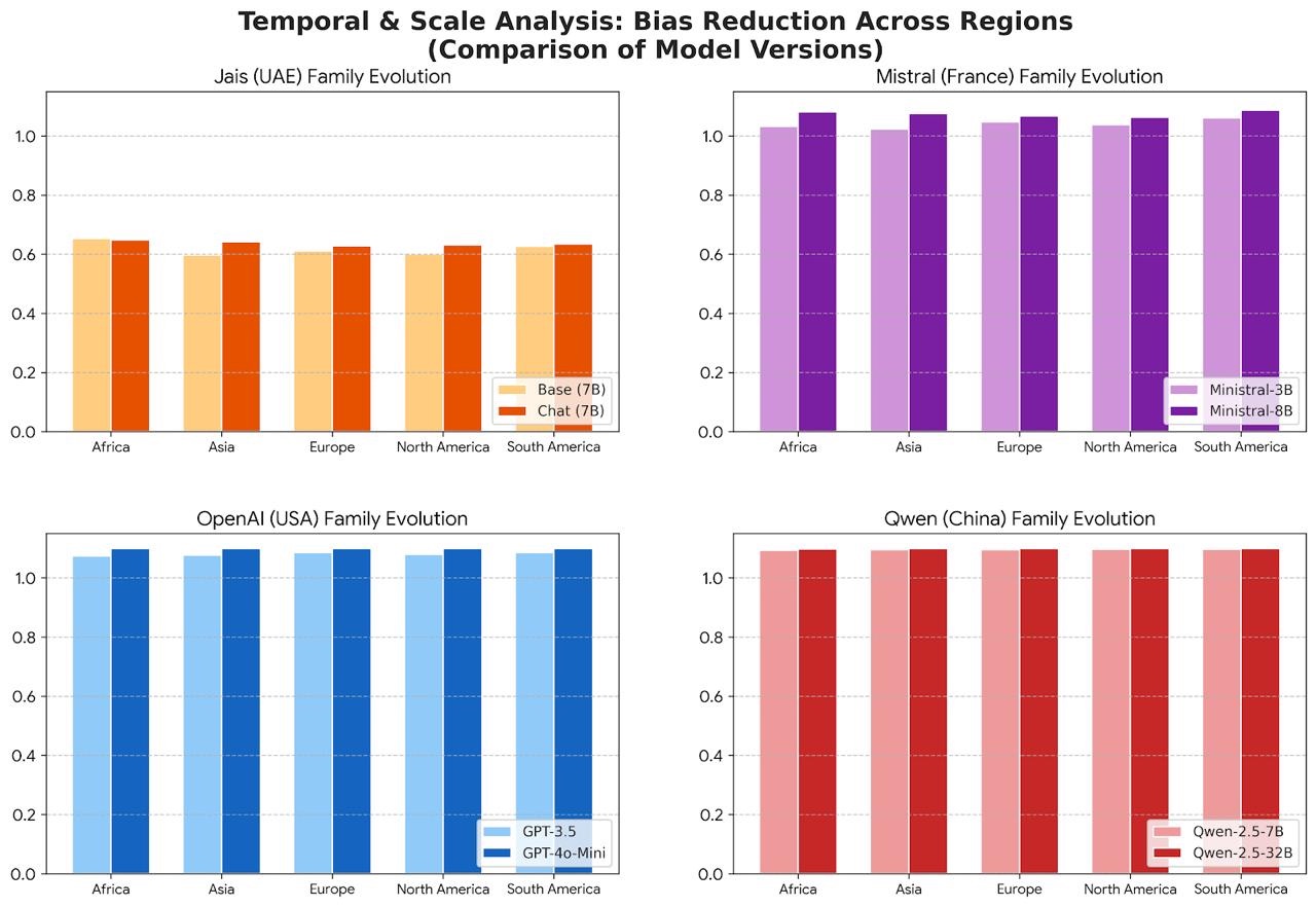 Four bar charts comparing consecutive model versions of Jais, Mistral, OpenAI and Qwen across five regions